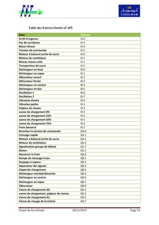 Projet de fin d’étude 2013/2014 Page 54
Table des Entrées/Sorties d’API
Nom Adresse
Arrêt d'urgence I4.0
Pas de survitesse I4.3
Basse vitesse I4.4
Tension de commande I4.5
Moteur à balourd sortie du sucre I4.6
Moteur de ventilateur I4.7
Niveau masse cuite I5.1
Transporteur de sucre I5.2
Déchargeur en haut I8.0
Déchargeur au repos I8.1
Obturateur ouvert I8.2
Obturateur fermé I8.3
Déchargeur en service I8.4
Déchargeur en bas I8.5
Oscillation 1 I8.6
Oscillation 2 I8.7
Vibration élevée I9.0
Vibration petite I9.1
Palpeur de niveau I9.2
vanne de chargement 0% I9.3
vanne de chargement 25% I9.4
vanne de chargement 50% I9.5
vanne de chargement 75% I9.6
Frein desserré I9.7
Brancher la tension de commande Q4.0
Freinage rapide Q4.1
Moteur a balourd sortie du sucre Q4.2
Moteur de ventilateur Q4.3
Signalisation groupe de défaut Q5.2
klaxon Q5.5
Desserrer le frein Q8.0
Rampe de clairçage à eau Q8.1
Soupape à vapeur Q8.2
Séparateur des égouts Q8.3
Clapet de chargement Q8.4
Déchargeur montée/descente Q8.5
Déchargeur en service Q8.6
Déchargeur au repos Q8.7
Obturateur Q9.0
Vanne de chargement A0 Q9.2
vanne de chargement. palpeur de niveau Q9.3
Vanne de chargement A1 Q9.5
Vanne de rinçage de la trémie Q9.7
 