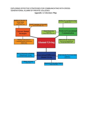 EXPLORING EFFECTIVE STRATEGIES FOR COMMUNICATING WITH CROSS-
GENERATIONAL ALUMNI OF PRIVATE COLLEGES
Appendix A: Literature Map
 