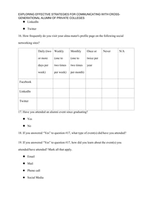 EXPLORING EFFECTIVE STRATEGIES FOR COMMUNICATING WITH CROSS-
GENERATIONAL ALUMNI OF PRIVATE COLLEGES
 LinkedIn
 Twitter
16. How frequently do you visit your alma mater's profile page on the following social
networking sites?
Daily (two
or more
days per
week)
Weekly
(one to
two times
per week)
Monthly
(one to
two times
per month)
Once or
twice per
year
Never N/A
Facebook
LinkedIn
Twitter
17. Have you attended an alumni event since graduating?
 Yes
 No
18. If you answered “Yes” to question #17, what type of event(s) did/have you attended?
19. If you answered “Yes” to question #17, how did you learn about the event(s) you
attended/have attended? Mark all that apply.
 Email
 Mail
 Phone call
 Social Media
 
