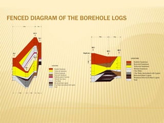 FENCED DIAGRAM OF THE BOREHOLE LOGS
 