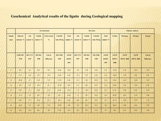 Air dried basis Dry basis Ultimate Analyses
Sample
name
Inherent
moisture %
Ash
content %
Volatile
matters %
Fixed carbon
%
Calorific
value MJ.kg
Total
sulphur %
Ash
content %
Volatile
matters %
Calorific
value MJ.kg
Total
sulphur %
Carbon Hydrogen Nitrogen Oxygen
SABS 925:
1978
ISO 1171:
1997
ISO 562:
1998
Calc by
Difference
ISO 1928:
1995
ASTM
D4239:
1997
ISO 1171:
1997
ISO 562:
1998
ISO 1928:
1995
ASTM
D4239:
1997
ASTM
D5373:
2008
ASTM
D5373: 2008
ASTM
D5373: 2008
Calc by
Difference
1 20.1 6.6 48.5 26.7 22.66 0.48 6.0 6.03 29.8 0.6 59.42 5.18 0.85 6.93
2 31.3 144 39.5 18.8 16.84 0.44 17.8 58.7 22.6 0.6 49.03 3.58 0.81 4.01
3 30.25 6.7 42.5 25.2 21.59 0.38 8.5 58.3 29.35 0.6 58.41 6.45 0.84 5.83
4 22.5 8.2 45.4 25.1 22.49 0.42 6.7 60.1 28.7 0.6 49.42 5.85 0.78 6.92
5 20.7 6.1 48.2 22.1 23.61 0.43 7.2 59.2 26.5 0.5 61.31 5.92 0.81 6.54
6 21.4 5.4 46.1 19.5 24.1 0.44 7.1 58.7 29.2 0.6 60.25 6.01 0.74 4.98
7 20.2 5.3 45.2 25.1 16.5 0.41 6.85 60.1 29.5 0.5 61.11 4.58 0.79 5.75
8 20.4 5.4 44.3 19.2 19.89 0.43 7.52 60.2 23.1 0.6 60.21 4.89 0.85 5.92
9 28.2 10.2 40.1 18.5 15.85 0.47 16.2 59.2 21.6 0.7 48.2 4.21 0.81 3.98
Geochemical Analytical results of the lignite during Geological mapping
 