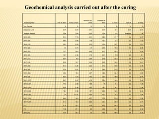 Analyte Symbol Ash air dried Fixed Carbon
Moisture air
dried
Volatiles air
dried C-Total Total N H-Total
Unit Symbol % % % % % % %
Detection Limit 0.01 0.01 0.01 0.01 0.1 0.01 0.01
Analysis Method TGA TGA TGA TGA CS Analyzer IR
BH2 (25) 61.3 7.74 2.01 28.9 21.7 0.4 2.97
BH4 (24) 88.5 0.65 0.8 10.1 2.1 0.1 1.02
BH4 (19) 59.3 6.93 3.33 30.4 19.7 0.4 3.01
BH5 (22) 64 6.74 4.7 24.5 16.8 0.4 2.68
BH6 (22) 13.7 34.6 9.95 41.7 50.5 1 4.58
BH6 (23) 76.7 2.05 1.15 20.1 7.9 0.2 2.1
BH7 (11) 60.4 8.9 2.94 27.8 20.3 0.4 3.18
BH7 (18) 62.6 10.7 3.24 23.5 18.5 0.5 2.41
BH8 (38) 61.3 5.26 2.23 31.2 19.6 0.4 3.35
BH8 (40) 57.6 8.57 4 29.8 21.5 0.5 3.19
BH9 (38) 40.8 15.6 4.97 38.6 36.4 0.6 4.65
BH9 (35) 62.5 7.53 7.52 22.5 16.6 0.4 2.44
BH11 (37) 66.7 6.67 4.19 22.4 14.9 0.4 2.49
BH12 (37) 77.3 2.68 1.98 18 9.4 0.2 1.88
BH12 (39) 82.6 0.28 2.03 15.1 4.1 0.1 1.54
BH16 (32) 72.3 2.98 1.87 22.9 12.9 0.3 2.34
BH16 (39) 74 < 0.01 5.06 21.1 5.3 0.1 1.86
BH17 (32) 44.9 14.9 8.37 31.8 23.8 0.4 3.08
BH17 (37) 51.4 10.4 5.03 33.1 26.9 0.5 3.74
P1 5.75 32.7 14.4 47.2 54.3 0.5 5.61
P2 7.02 27.1 20 45.8 50.7 0.7 5.39
BH5 (19) 4.83 35.7 13 46.5 56.5 0.9 5.18
Geochemical analysis carried out after the coring
 