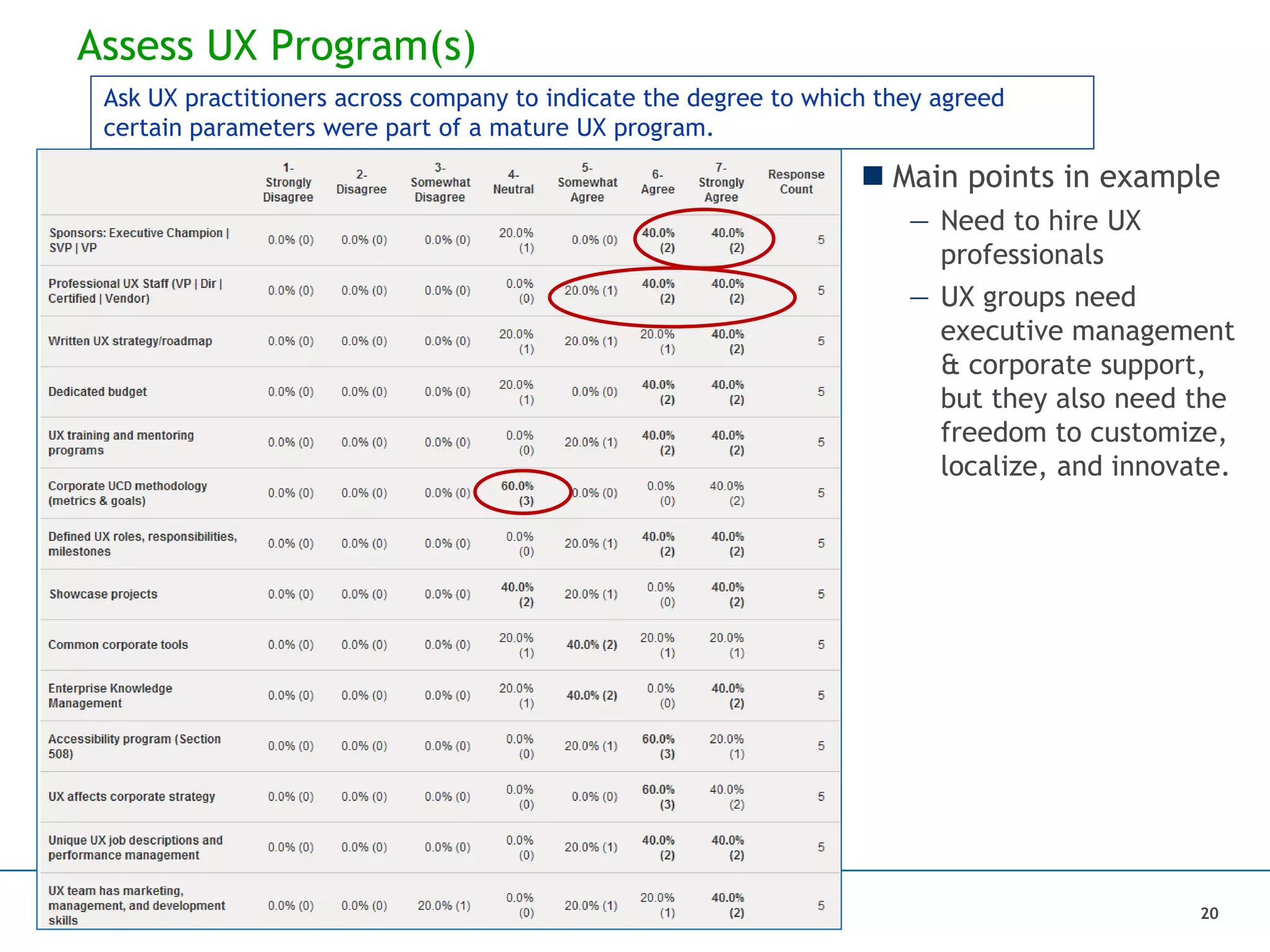 Assess UX Program(s)
20
Ask UX practitioners across company to indicate the degree to which they agreed
certain parameters were part of a mature UX program.
 Main points in example
— Need to hire UX
professionals
— UX groups need
executive management
& corporate support,
but they also need the
freedom to customize,
localize, and innovate.
 