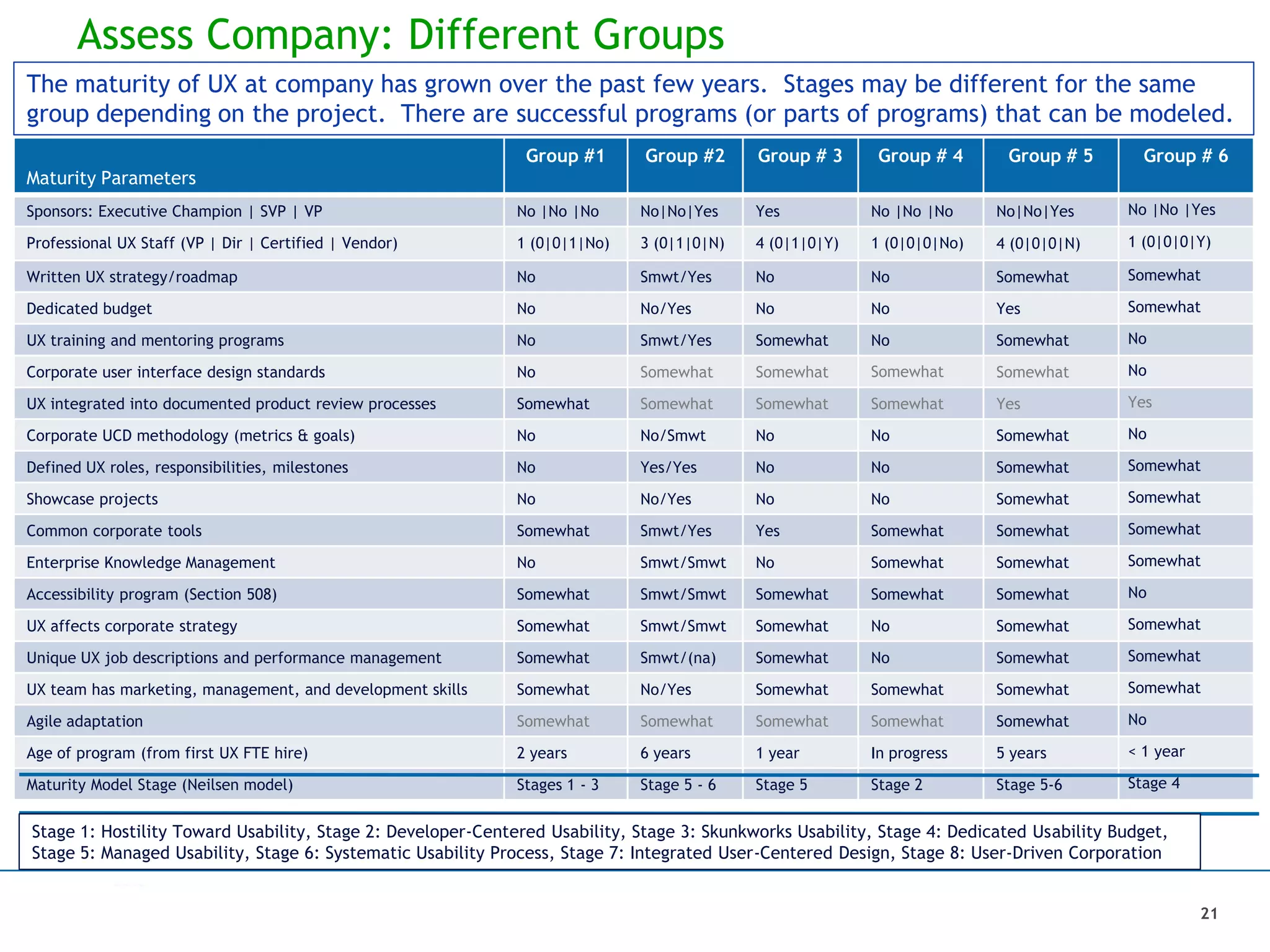 Assess Company: Different Groups
21
Maturity Parameters
Group #1 Group #2 Group # 3 Group # 4 Group # 5 Group # 6
Sponsors: Executive Champion | SVP | VP No |No |No No|No|Yes Yes No |No |No No|No|Yes No |No |Yes
Professional UX Staff (VP | Dir | Certified | Vendor) 1 (0|0|1|No) 3 (0|1|0|N) 4 (0|1|0|Y) 1 (0|0|0|No) 4 (0|0|0|N) 1 (0|0|0|Y)
Written UX strategy/roadmap No Smwt/Yes No No Somewhat Somewhat
Dedicated budget No No/Yes No No Yes Somewhat
UX training and mentoring programs No Smwt/Yes Somewhat No Somewhat No
Corporate user interface design standards No Somewhat Somewhat Somewhat Somewhat No
UX integrated into documented product review processes Somewhat Somewhat Somewhat Somewhat Yes Yes
Corporate UCD methodology (metrics & goals) No No/Smwt No No Somewhat No
Defined UX roles, responsibilities, milestones No Yes/Yes No No Somewhat Somewhat
Showcase projects No No/Yes No No Somewhat Somewhat
Common corporate tools Somewhat Smwt/Yes Yes Somewhat Somewhat Somewhat
Enterprise Knowledge Management No Smwt/Smwt No Somewhat Somewhat Somewhat
Accessibility program (Section 508) Somewhat Smwt/Smwt Somewhat Somewhat Somewhat No
UX affects corporate strategy Somewhat Smwt/Smwt Somewhat No Somewhat Somewhat
Unique UX job descriptions and performance management Somewhat Smwt/(na) Somewhat No Somewhat Somewhat
UX team has marketing, management, and development skills Somewhat No/Yes Somewhat Somewhat Somewhat Somewhat
Agile adaptation Somewhat Somewhat Somewhat Somewhat Somewhat No
Age of program (from first UX FTE hire) 2 years 6 years 1 year In progress 5 years < 1 year
Maturity Model Stage (Neilsen model) Stages 1 - 3 Stage 5 - 6 Stage 5 Stage 2 Stage 5-6 Stage 4
The maturity of UX at company has grown over the past few years. Stages may be different for the same
group depending on the project. There are successful programs (or parts of programs) that can be modeled.
Stage 1: Hostility Toward Usability, Stage 2: Developer-Centered Usability, Stage 3: Skunkworks Usability, Stage 4: Dedicated Usability Budget,
Stage 5: Managed Usability, Stage 6: Systematic Usability Process, Stage 7: Integrated User-Centered Design, Stage 8: User-Driven Corporation
 
