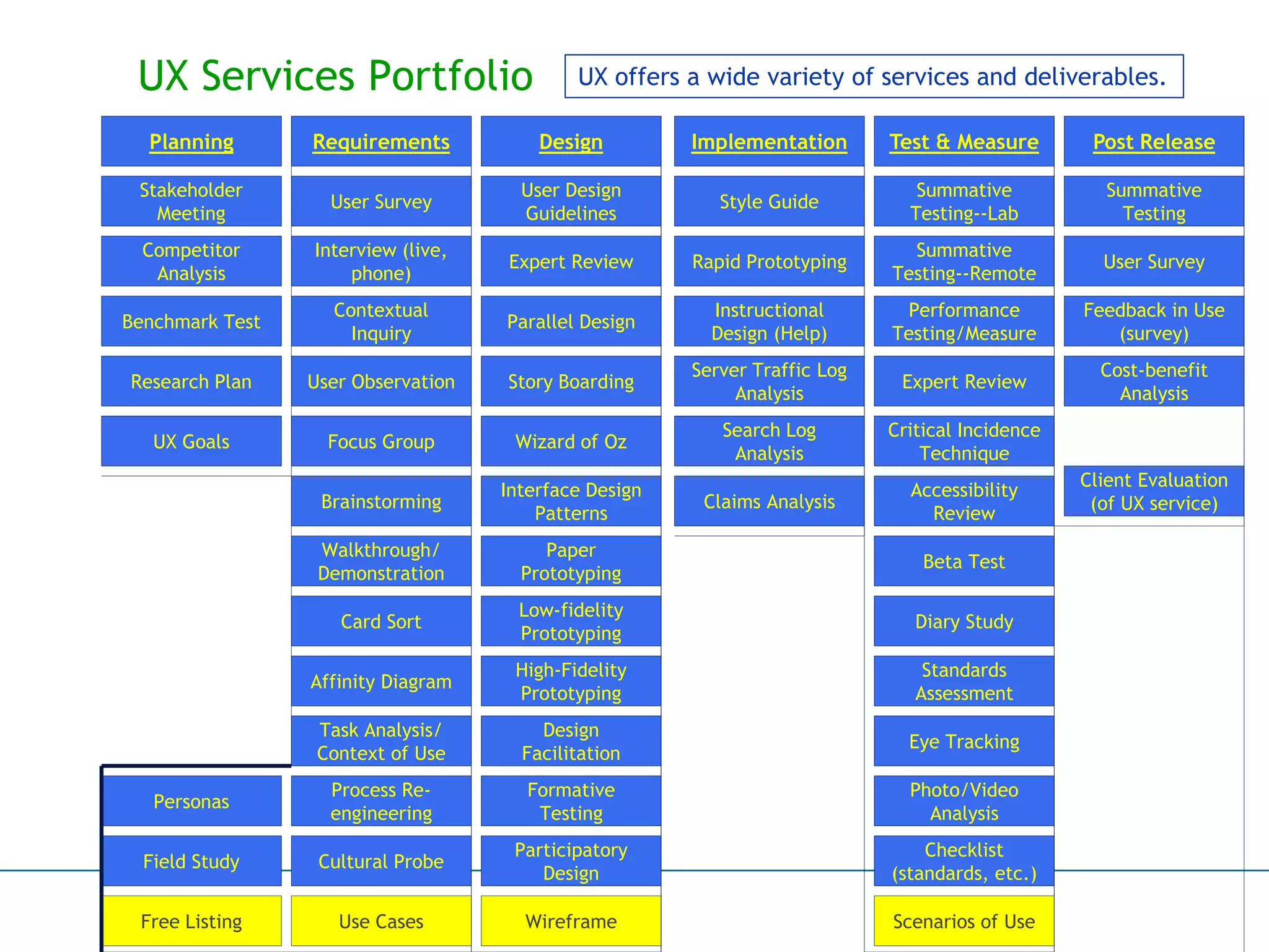 UX Services Portfolio
Planning Requirements Design Implementation Test & Measure Post Release
Stakeholder
Meeting
Competitor
Analysis
User Survey
Interview (live,
phone)
Contextual
Inquiry
User Observation
Focus Group
Brainstorming
Walkthrough/
Demonstration
Card Sort
Process Re-
engineering
Affinity Diagram
Task Analysis/
Context of Use
User Design
Guidelines
Paper
Prototyping
Expert Review
Parallel Design
Story Boarding
Wizard of Oz
Interface Design
Patterns
Low-fidelity
Prototyping
High-Fidelity
Prototyping
Design
Facilitation
Summative
Testing--Lab
Formative
Testing
Participatory
Design
Style Guide
Rapid Prototyping
Performance
Testing/Measure
Expert Review
Critical Incidence
Technique
Accessibility
Review
Summative
Testing
User Survey
Summative
Testing--Remote
Instructional
Design (Help)
Server Traffic Log
Analysis
Search Log
Analysis
Beta Test
Diary Study
Standards
Assessment
Eye Tracking
Photo/Video
Analysis
Benchmark Test
Feedback in Use
(survey)
Cost-benefit
Analysis
Client Evaluation
(of UX service)
Research Plan
Checklist
(standards, etc.)
Claims Analysis
Cultural ProbeField Study
Free Listing Wireframe
Personas
Scenarios of UseUse Cases
UX Goals
UX offers a wide variety of services and deliverables.
 