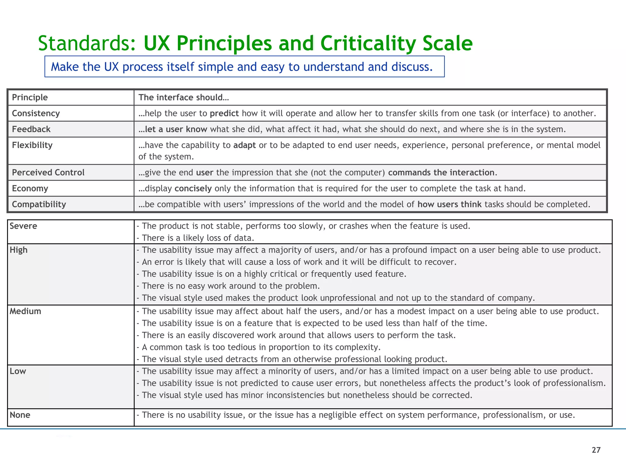 Standards: UX Principles and Criticality Scale
27
Severe - The product is not stable, performs too slowly, or crashes when the feature is used.
- There is a likely loss of data.
High - The usability issue may affect a majority of users, and/or has a profound impact on a user being able to use product.
- An error is likely that will cause a loss of work and it will be difficult to recover.
- The usability issue is on a highly critical or frequently used feature.
- There is no easy work around to the problem.
- The visual style used makes the product look unprofessional and not up to the standard of company.
Medium - The usability issue may affect about half the users, and/or has a modest impact on a user being able to use product.
- The usability issue is on a feature that is expected to be used less than half of the time.
- There is an easily discovered work around that allows users to perform the task.
- A common task is too tedious in proportion to its complexity.
- The visual style used detracts from an otherwise professional looking product.
Low - The usability issue may affect a minority of users, and/or has a limited impact on a user being able to use product.
- The usability issue is not predicted to cause user errors, but nonetheless affects the product’s look of professionalism.
- The visual style used has minor inconsistencies but nonetheless should be corrected.
None - There is no usability issue, or the issue has a negligible effect on system performance, professionalism, or use.
Principle The interface should…
Consistency …help the user to predict how it will operate and allow her to transfer skills from one task (or interface) to another.
Feedback …let a user know what she did, what affect it had, what she should do next, and where she is in the system.
Flexibility …have the capability to adapt or to be adapted to end user needs, experience, personal preference, or mental model
of the system.
Perceived Control …give the end user the impression that she (not the computer) commands the interaction.
Economy …display concisely only the information that is required for the user to complete the task at hand.
Compatibility …be compatible with users’ impressions of the world and the model of how users think tasks should be completed.
Make the UX process itself simple and easy to understand and discuss.
 