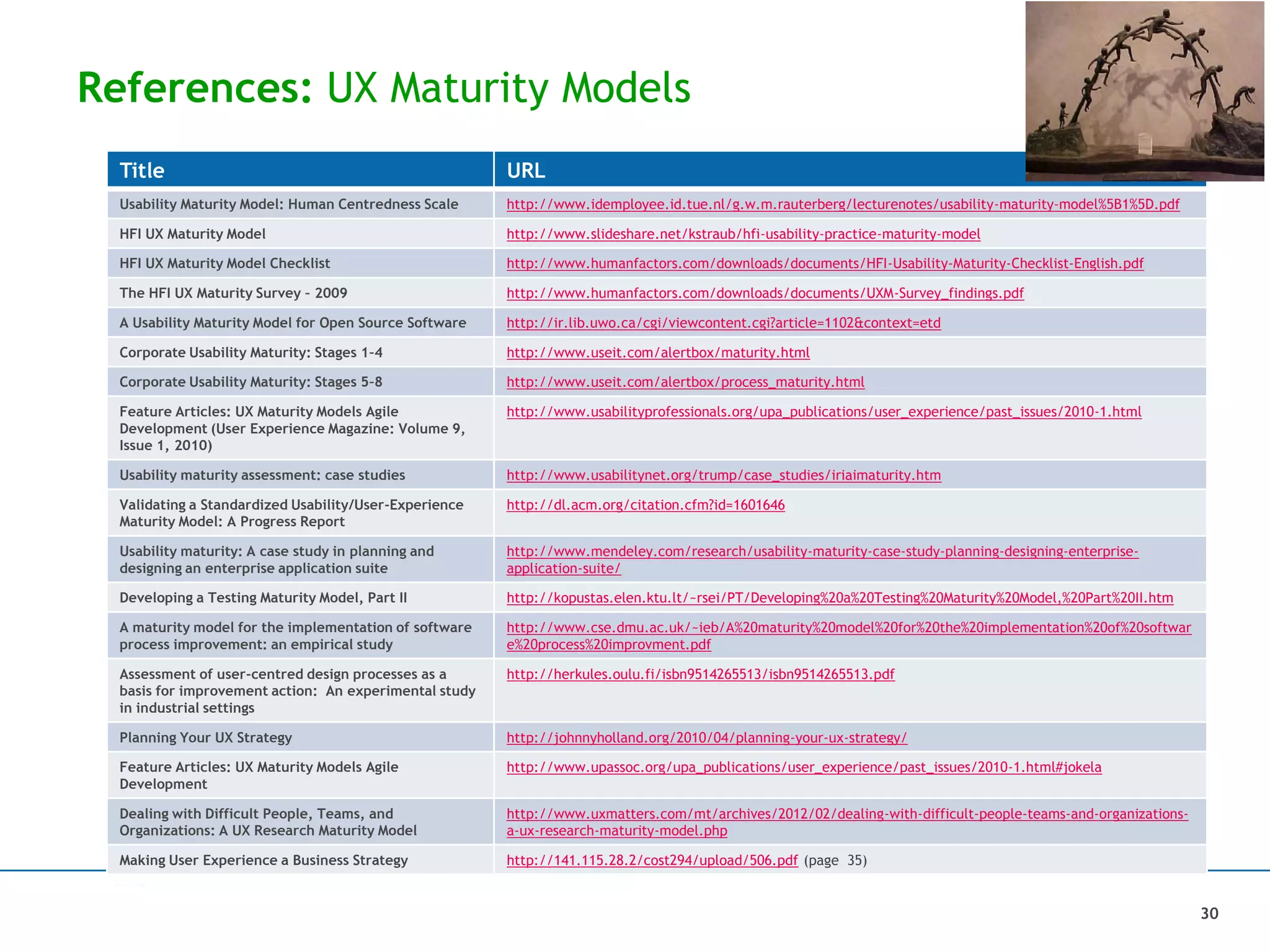 References: UX Maturity Models
Title URL
Usability Maturity Model: Human Centredness Scale http://www.idemployee.id.tue.nl/g.w.m.rauterberg/lecturenotes/usability-maturity-model%5B1%5D.pdf
HFI UX Maturity Model http://www.slideshare.net/kstraub/hfi-usability-practice-maturity-model
HFI UX Maturity Model Checklist http://www.humanfactors.com/downloads/documents/HFI-Usability-Maturity-Checklist-English.pdf
The HFI UX Maturity Survey – 2009 http://www.humanfactors.com/downloads/documents/UXM-Survey_findings.pdf
A Usability Maturity Model for Open Source Software http://ir.lib.uwo.ca/cgi/viewcontent.cgi?article=1102&context=etd
Corporate Usability Maturity: Stages 1–4 http://www.useit.com/alertbox/maturity.html
Corporate Usability Maturity: Stages 5–8 http://www.useit.com/alertbox/process_maturity.html
Feature Articles: UX Maturity Models Agile
Development (User Experience Magazine: Volume 9,
Issue 1, 2010)
http://www.usabilityprofessionals.org/upa_publications/user_experience/past_issues/2010-1.html
Usability maturity assessment: case studies http://www.usabilitynet.org/trump/case_studies/iriaimaturity.htm
Validating a Standardized Usability/User-Experience
Maturity Model: A Progress Report
http://dl.acm.org/citation.cfm?id=1601646
Usability maturity: A case study in planning and
designing an enterprise application suite
http://www.mendeley.com/research/usability-maturity-case-study-planning-designing-enterprise-
application-suite/
Developing a Testing Maturity Model, Part II http://kopustas.elen.ktu.lt/~rsei/PT/Developing%20a%20Testing%20Maturity%20Model,%20Part%20II.htm
A maturity model for the implementation of software
process improvement: an empirical study
http://www.cse.dmu.ac.uk/~ieb/A%20maturity%20model%20for%20the%20implementation%20of%20softwar
e%20process%20improvment.pdf
Assessment of user-centred design processes as a
basis for improvement action: An experimental study
in industrial settings
http://herkules.oulu.fi/isbn9514265513/isbn9514265513.pdf
Planning Your UX Strategy http://johnnyholland.org/2010/04/planning-your-ux-strategy/
Feature Articles: UX Maturity Models Agile
Development
http://www.upassoc.org/upa_publications/user_experience/past_issues/2010-1.html#jokela
Dealing with Difficult People, Teams, and
Organizations: A UX Research Maturity Model
http://www.uxmatters.com/mt/archives/2012/02/dealing-with-difficult-people-teams-and-organizations-
a-ux-research-maturity-model.php
Making User Experience a Business Strategy http://141.115.28.2/cost294/upload/506.pdf (page 35)
30
 