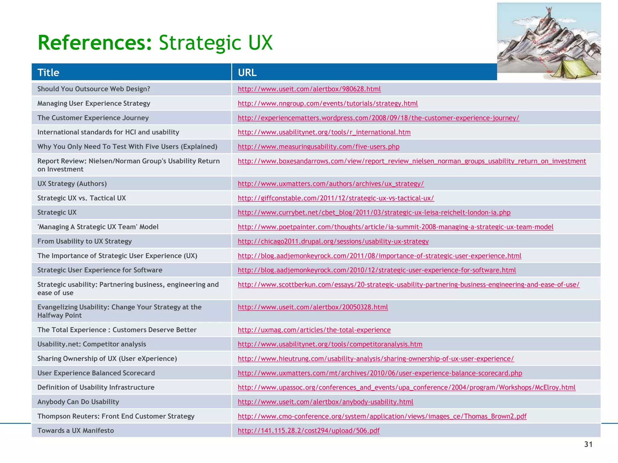 References: Strategic UX
Title URL
Should You Outsource Web Design? http://www.useit.com/alertbox/980628.html
Managing User Experience Strategy http://www.nngroup.com/events/tutorials/strategy.html
The Customer Experience Journey http://experiencematters.wordpress.com/2008/09/18/the-customer-experience-journey/
International standards for HCI and usability http://www.usabilitynet.org/tools/r_international.htm
Why You Only Need To Test With Five Users (Explained) http://www.measuringusability.com/five-users.php
Report Review: Nielsen/Norman Group's Usability Return
on Investment
http://www.boxesandarrows.com/view/report_review_nielsen_norman_groups_usability_return_on_investment
UX Strategy (Authors) http://www.uxmatters.com/authors/archives/ux_strategy/
Strategic UX vs. Tactical UX http://giffconstable.com/2011/12/strategic-ux-vs-tactical-ux/
Strategic UX http://www.currybet.net/cbet_blog/2011/03/strategic-ux-leisa-reichelt-london-ia.php
'Managing A Strategic UX Team' Model http://www.poetpainter.com/thoughts/article/ia-summit-2008-managing-a-strategic-ux-team-model
From Usability to UX Strategy http://chicago2011.drupal.org/sessions/usability-ux-strategy
The Importance of Strategic User Experience (UX) http://blog.aadjemonkeyrock.com/2011/08/importance-of-strategic-user-experience.html
Strategic User Experience for Software http://blog.aadjemonkeyrock.com/2010/12/strategic-user-experience-for-software.html
Strategic usability: Partnering business, engineering and
ease of use
http://www.scottberkun.com/essays/20-strategic-usability-partnering-business-engineering-and-ease-of-use/
Evangelizing Usability: Change Your Strategy at the
Halfway Point
http://www.useit.com/alertbox/20050328.html
The Total Experience : Customers Deserve Better http://uxmag.com/articles/the-total-experience
Usability.net: Competitor analysis http://www.usabilitynet.org/tools/competitoranalysis.htm
Sharing Ownership of UX (User eXperience) http://www.hieutrung.com/usability-analysis/sharing-ownership-of-ux-user-experience/
User Experience Balanced Scorecard http://www.uxmatters.com/mt/archives/2010/06/user-experience-balance-scorecard.php
Definition of Usability Infrastructure http://www.upassoc.org/conferences_and_events/upa_conference/2004/program/Workshops/McElroy.html
Anybody Can Do Usability http://www.useit.com/alertbox/anybody-usability.html
Thompson Reuters: Front End Customer Strategy http://www.cmo-conference.org/system/application/views/images_ce/Thomas_Brown2.pdf
Towards a UX Manifesto http://141.115.28.2/cost294/upload/506.pdf
31
 