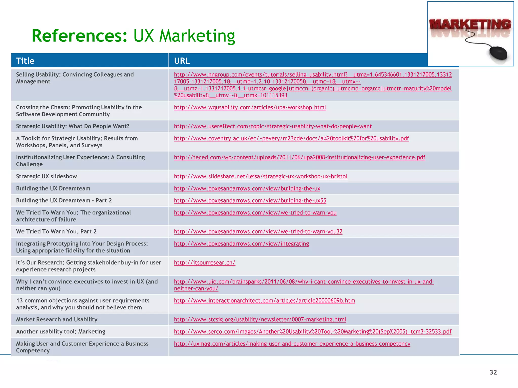 References: UX Marketing
Title URL
Selling Usability: Convincing Colleagues and
Management
http://www.nngroup.com/events/tutorials/selling_usability.html?__utma=1.645346601.1331217005.13312
17005.1331217005.1&__utmb=1.2.10.1331217005&__utmc=1&__utmx=-
&__utmz=1.1331217005.1.1.utmcsr=google|utmccn=(organic)|utmcmd=organic|utmctr=maturity%20model
%20usability&__utmv=-&__utmk=101115393
Crossing the Chasm: Promoting Usability in the
Software Development Community
http://www.wqusability.com/articles/upa-workshop.html
Strategic Usability: What Do People Want? http://www.usereffect.com/topic/strategic-usability-what-do-people-want
A Toolkit for Strategic Usability: Results from
Workshops, Panels, and Surveys
http://www.coventry.ac.uk/ec/~pevery/m23cde/docs/a%20toolkit%20for%20usability.pdf
Institutionalizing User Experience: A Consulting
Challenge
http://teced.com/wp-content/uploads/2011/06/upa2008-institutionalizing-user-experience.pdf
Strategic UX slideshow http://www.slideshare.net/leisa/strategic-ux-workshop-ux-bristol
Building the UX Dreamteam http://www.boxesandarrows.com/view/building-the-ux
Building the UX Dreamteam - Part 2 http://www.boxesandarrows.com/view/building-the-ux55
We Tried To Warn You: The organizational
architecture of failure
http://www.boxesandarrows.com/view/we-tried-to-warn-you
We Tried To Warn You, Part 2 http://www.boxesandarrows.com/view/we-tried-to-warn-you32
Integrating Prototyping Into Your Design Process:
Using appropriate fidelity for the situation
http://www.boxesandarrows.com/view/integrating
It’s Our Research: Getting stakeholder buy-in for user
experience research projects
http://itsourresear.ch/
Why I can’t convince executives to invest in UX (and
neither can you)
http://www.uie.com/brainsparks/2011/06/08/why-i-cant-convince-executives-to-invest-in-ux-and-
neither-can-you/
13 common objections against user requirements
analysis, and why you should not believe them
http://www.interactionarchitect.com/articles/article20000609b.htm
Market Research and Usability http://www.stcsig.org/usability/newsletter/0007-marketing.html
Another usability tool: Marketing http://www.serco.com/Images/Another%20Usability%20Tool-%20Marketing%20(Sep%2005)_tcm3-32533.pdf
Making User and Customer Experience a Business
Competency
http://uxmag.com/articles/making-user-and-customer-experience-a-business-competency
32
 