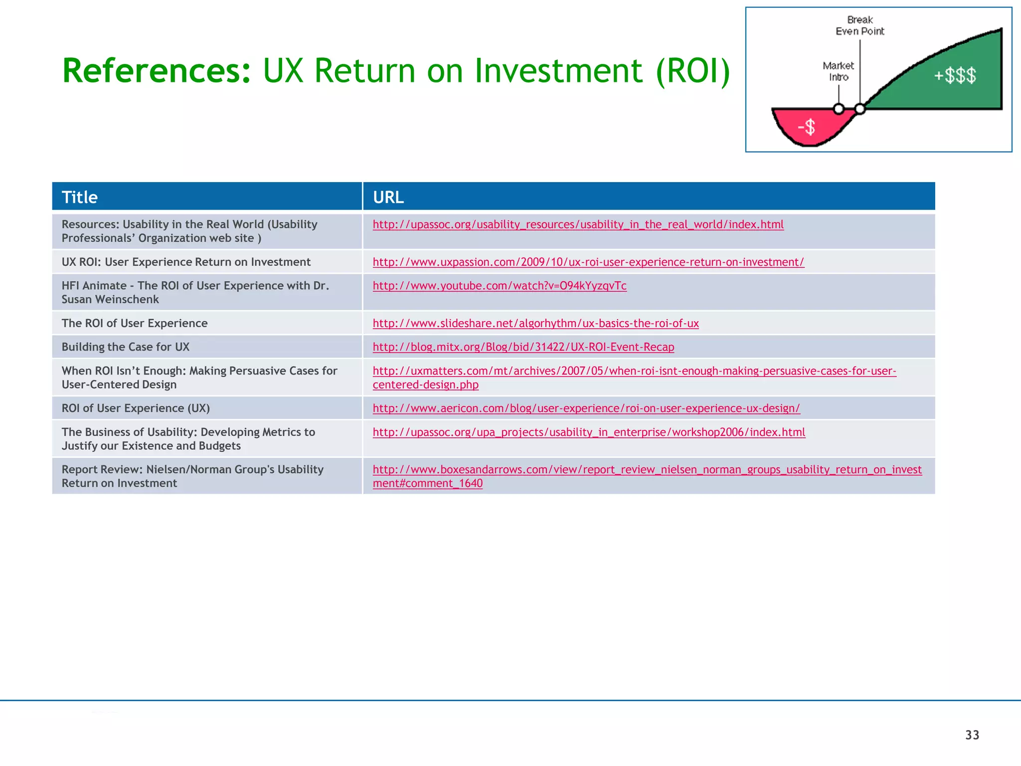 References: UX Return on Investment (ROI)
Title URL
Resources: Usability in the Real World (Usability
Professionals’ Organization web site )
http://upassoc.org/usability_resources/usability_in_the_real_world/index.html
UX ROI: User Experience Return on Investment http://www.uxpassion.com/2009/10/ux-roi-user-experience-return-on-investment/
HFI Animate - The ROI of User Experience with Dr.
Susan Weinschenk
http://www.youtube.com/watch?v=O94kYyzqvTc
The ROI of User Experience http://www.slideshare.net/algorhythm/ux-basics-the-roi-of-ux
Building the Case for UX http://blog.mitx.org/Blog/bid/31422/UX-ROI-Event-Recap
When ROI Isn’t Enough: Making Persuasive Cases for
User-Centered Design
http://uxmatters.com/mt/archives/2007/05/when-roi-isnt-enough-making-persuasive-cases-for-user-
centered-design.php
ROI of User Experience (UX) http://www.aericon.com/blog/user-experience/roi-on-user-experience-ux-design/
The Business of Usability: Developing Metrics to
Justify our Existence and Budgets
http://upassoc.org/upa_projects/usability_in_enterprise/workshop2006/index.html
Report Review: Nielsen/Norman Group's Usability
Return on Investment
http://www.boxesandarrows.com/view/report_review_nielsen_norman_groups_usability_return_on_invest
ment#comment_1640
33
 