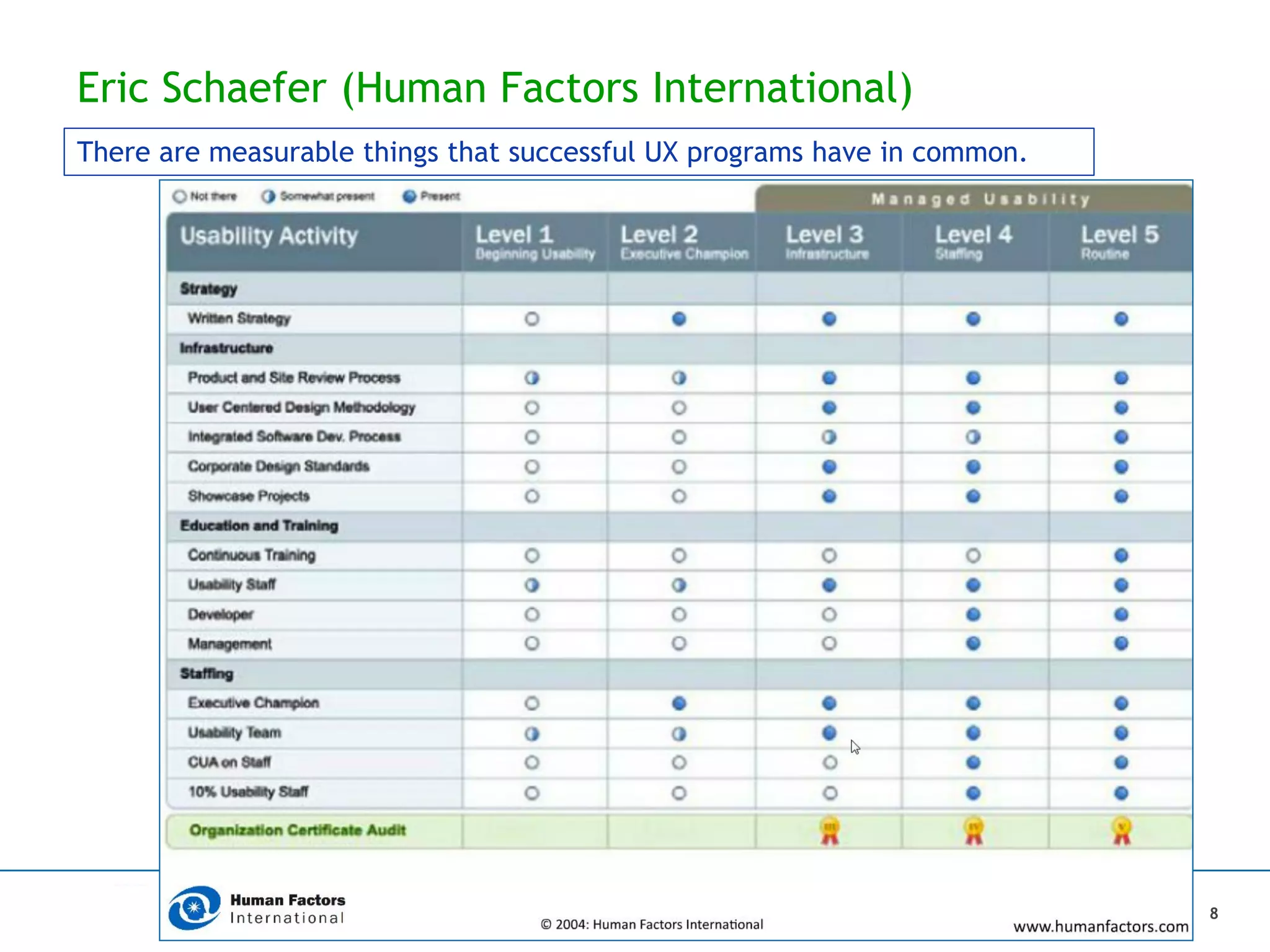 Eric Schaefer (Human Factors International)
There are measurable things that successful UX programs have in common.
8
 