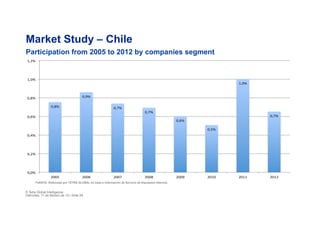 0,8%%
0,9%%
0,7%%
0,7%%
0,6%%
0,5%%
1,0%%
0,7%%
0,0%%
0,2%%
0,4%%
0,6%%
0,8%%
1,0%%
1,2%%
2005% 2006% 2007% 2008% 2009% 2010% 2011% 2012%
Market Study – Chile
Participation from 2005 to 2012 by companies segment
© Tetra Global Intelligence
miércoles, 11 de febrero de 15 | Slide 59
FUENTE: Elaborado por TETRA GLOBAL en base a información de Servicio de Impuestos Internos.
 