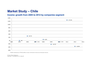 Market Study – Chile
Income growth from 2005 to 2012 by companies segment
© Tetra Global Intelligence
miércoles, 11 de febrero de 15 | Slide 60
FUENTE: Elaborado por TETRA GLOBAL en base a información de Servicio de Impuestos Internos.
0%#
28,7%#
(7,4%#
6,9%#
(22,7%#
(7,1%#
127,6%#
(35,8%#
(60%#
(40%#
(20%#
0%#
20%#
40%#
60%#
80%#
100%#
120%#
140%#
2004# 2005# 2006# 2007# 2008# 2009# 2010# 2011# 2012# 2013#
 