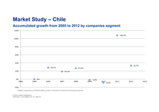 0%#
28,7%#
19,1%#
27,4%#
+1,6%#
+8,5%#
108,2%#
33,7%#
+20%#
0%#
20%#
40%#
60%#
80%#
100%#
120%#
2004# 2005# 2006# 2007# 2008# 2009# 2010# 2011# 2012# 2013#
Market Study – Chile
Accumulated growth from 2005 to 2012 by companies segment
© Tetra Global Intelligence
miércoles, 11 de febrero de 15 | Slide 61
FUENTE: Elaborado por TETRA GLOBAL en base a información de Servicio de Impuestos Internos.
 