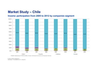 1,4%% 1,0%% 1,1%% 1,0%% 1,1%% 1,3%% 0,5%% 0,8%%
6,9%% 5,2%% 5,8%% 5,4%% 6,7%% 6,8%%
3,5%% 4,8%%
6,4%%
4,9%% 5,1%%
2,1%% 0,0%%
2,8%%
0,0%%
0,0%%
85,3%%
88,9%% 88,0%%
91,5%% 92,2%%
89,1%%
96,0%% 94,4%%
0,0%%
10,0%%
20,0%%
30,0%%
40,0%%
50,0%%
60,0%%
70,0%%
80,0%%
90,0%%
100,0%%
2005% 2006% 2007% 2008% 2009% 2010% 2011% 2012%
Micro% Pequeña% Mediana% Grande%
Market Study – Chile
Income participation from 2005 to 2012 by companies segment
© Tetra Global Intelligence
miércoles, 11 de febrero de 15 | Slide 62
FUENTE: Elaborado por TETRA GLOBAL en base a información de Servicio de Impuestos Internos.
 