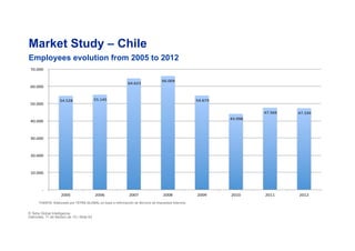 !54.528!! !55.145!!
!64.623!!
!66.004!!
!54.673!!
!43.998!!
!47.569!! !47.339!!
!-!!
!10.000!!
!20.000!!
!30.000!!
!40.000!!
!50.000!!
!60.000!!
!70.000!!
2005! 2006! 2007! 2008! 2009! 2010! 2011! 2012!
Market Study – Chile
Employees evolution from 2005 to 2012
© Tetra Global Intelligence
miércoles, 11 de febrero de 15 | Slide 63
FUENTE: Elaborado por TETRA GLOBAL en base a información de Servicio de Impuestos Internos.
 