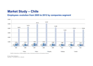 !229!! !255!! !175!! !99!! !130!! !165!! !72!! !120!!
!1.689!! !1.572!! !1.685!! !1.632!! !1.426!! !1.162!! !937!! !1.037!!
!6.014!! !5.751!!
!7.036!! !6.844!! !5.900!! !5.080!! !5.225!! !4.602!!
!7.621!! !4.246!! !6.396!! !6.362!! !5.413!! !4.552!! !4.183!! !4.564!!
!38.975!!
!43.321!!
!49.331!!
!51.067!!
!41.804!!
!33.039!!
!37.152!! !37.016!!
!-!!
!10.000!!
!20.000!!
!30.000!!
!40.000!!
!50.000!!
!60.000!!
2005! 2006! 2007! 2008! 2009! 2010! 2011! 2012!
Otras! Micro! Pequeña! Mediana! Grande!
Market Study – Chile
Employees evolution from 2005 to 2012 by companies segment
© Tetra Global Intelligence
miércoles, 11 de febrero de 15 | Slide 64
FUENTE: Elaborado por TETRA GLOBAL en base a información de Servicio de Impuestos Internos.
 
