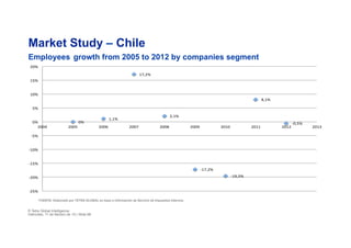 0%#
1,1%#
17,2%#
2,1%#
(17,2%#
(19,5%#
8,1%#
(0,5%#
(25%#
(20%#
(15%#
(10%#
(5%#
0%#
5%#
10%#
15%#
20%#
2004# 2005# 2006# 2007# 2008# 2009# 2010# 2011# 2012# 2013#
Market Study – Chile
Employees growth from 2005 to 2012 by companies segment
© Tetra Global Intelligence
miércoles, 11 de febrero de 15 | Slide 66
FUENTE: Elaborado por TETRA GLOBAL en base a información de Servicio de Impuestos Internos.
 