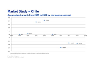 0%#
1,1%#
18,5%#
21,0%#
0,3%#
*19,3%#
*12,8%# *13,2%#
*25%#
*20%#
*15%#
*10%#
*5%#
0%#
5%#
10%#
15%#
20%#
25%#
2004# 2005# 2006# 2007# 2008# 2009# 2010# 2011# 2012# 2013#
Market Study – Chile
Accumulated growth from 2005 to 2012 by companies segment
© Tetra Global Intelligence
miércoles, 11 de febrero de 15 | Slide 67
FUENTE: Elaborado por TETRA GLOBAL en base a información de Servicio de Impuestos Internos.
 