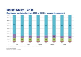 3,1%% 2,9%% 2,6%% 2,5%% 2,6%% 2,6%% 2,0%% 2,2%%
11,0%% 10,4%% 10,9%% 10,4%% 10,8%% 11,5%% 11,0%% 9,7%%
14,0%%
7,7%% 9,9%% 9,6%% 9,9%% 10,3%%
8,8%% 9,6%%
71,5%%
78,6%% 76,3%% 77,4%% 76,5%% 75,1%%
78,1%% 78,2%%
0,0%%
10,0%%
20,0%%
30,0%%
40,0%%
50,0%%
60,0%%
70,0%%
80,0%%
90,0%%
100,0%%
2005% 2006% 2007% 2008% 2009% 2010% 2011% 2012%
Otras% Micro% Pequeña% Mediana% Grande%
Market Study – Chile
Employees participation from 2005 to 2012 by companies segment
© Tetra Global Intelligence
miércoles, 11 de febrero de 15 | Slide 68
FUENTE: Elaborado por TETRA GLOBAL en base a información de Servicio de Impuestos Internos.
 