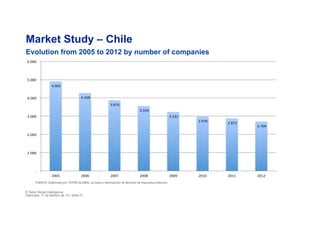 !4.902!!
!4.268!!
!3.870!!
!3.559!!
!3.231!!
!2.976!!
!2.872!!
!2.704!!
!-!!
!1.000!!
!2.000!!
!3.000!!
!4.000!!
!5.000!!
!6.000!!
2005! 2006! 2007! 2008! 2009! 2010! 2011! 2012!
Market Study – Chile
Evolution from 2005 to 2012 by number of companies
© Tetra Global Intelligence
miércoles, 11 de febrero de 15 | Slide 51
FUENTE: Elaborado por TETRA GLOBAL en base a información de Servicio de Impuestos Internos.
 