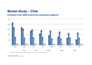 !2.167!!
!1.713!!
!1.382!!
!1.130!!
!958!!
!824!!
!724!!
!564!!
!1.729!!
!1.596!!
!1.522!!
!1.446!! !1.419!!
!1.319!!
!1.187!! !1.233!!
!814!!
!755!! !782!! !801!!
!683!! !658!!
!774!! !738!!
!112!! !119!! !105!! !99!! !98!! !104!! !97!! !85!!!80!! !85!! !79!! !83!! !73!! !71!! !90!! !84!!
!-!!
!500!!
!1.000!!
!1.500!!
!2.000!!
!2.500!!
2005! 2006! 2007! 2008! 2009! 2010! 2011! 2012!
Otras! Micro! Pequeña! Mediana! Grande!
Market Study – Chile
Evolution from 2005 to 2012 by companies segment
© Tetra Global Intelligence
miércoles, 11 de febrero de 15 | Slide 52
FUENTE: Elaborado por TETRA GLOBAL en base a información de Servicio de Impuestos Internos.
 