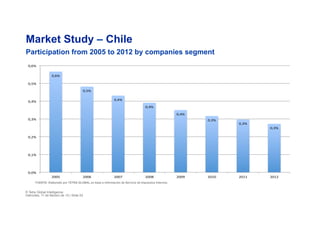 0,6%%
0,5%%
0,4%%
0,4%%
0,4%%
0,3%%
0,3%%
0,3%%
0,0%%
0,1%%
0,2%%
0,3%%
0,4%%
0,5%%
0,6%%
2005% 2006% 2007% 2008% 2009% 2010% 2011% 2012%
Market Study – Chile
Participation from 2005 to 2012 by companies segment
© Tetra Global Intelligence
miércoles, 11 de febrero de 15 | Slide 53
FUENTE: Elaborado por TETRA GLOBAL en base a información de Servicio de Impuestos Internos.
 