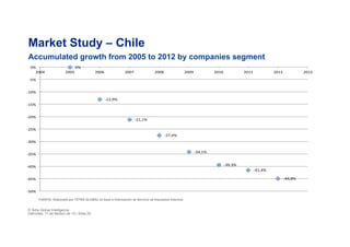 0%#
$12,9%#
$21,1%#
$27,4%#
$34,1%#
$39,3%#
$41,4%#
$44,8%#
$50%#
$45%#
$40%#
$35%#
$30%#
$25%#
$20%#
$15%#
$10%#
$5%#
0%#
2004# 2005# 2006# 2007# 2008# 2009# 2010# 2011# 2012# 2013#
Market Study – Chile
Accumulated growth from 2005 to 2012 by companies segment
© Tetra Global Intelligence
miércoles, 11 de febrero de 15 | Slide 55
FUENTE: Elaborado por TETRA GLOBAL en base a información de Servicio de Impuestos Internos.
 