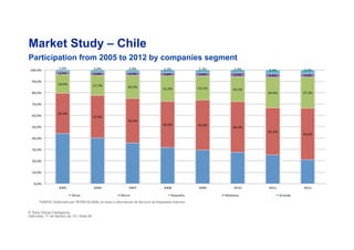 35,3%%
37,4%%
39,3%%
40,6%% 43,9%%
44,3%%
41,3%%
45,6%%
16,6%% 17,7%% 20,2%%
22,5%% 21,1%% 22,1%%
26,9%% 27,3%%
2,3%% 2,8%% 2,7%% 2,8%% 3,0%% 3,5%% 3,4%% 3,1%%
1,6%% 2,0%% 2,0%% 2,3%% 2,3%% 2,4%% 3,1%% 3,1%%
0,0%%
10,0%%
20,0%%
30,0%%
40,0%%
50,0%%
60,0%%
70,0%%
80,0%%
90,0%%
100,0%%
2005% 2006% 2007% 2008% 2009% 2010% 2011% 2012%
Otras% Micro% Pequeña% Mediana% Grande%
Market Study – Chile
Participation from 2005 to 2012 by companies segment
© Tetra Global Intelligence
miércoles, 11 de febrero de 15 | Slide 56
FUENTE: Elaborado por TETRA GLOBAL en base a información de Servicio de Impuestos Internos.
 