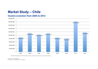 !87.562.783!!
!112.682.580!!
!104.292.738!!
!111.522.777!!
!86.205.344!!
!80.110.065!!
!182.318.804!!
!117.058.689!!
!-!!
!20.000.000!!
!40.000.000!!
!60.000.000!!
!80.000.000!!
!100.000.000!!
!120.000.000!!
!140.000.000!!
!160.000.000!!
!180.000.000!!
!200.000.000!!
2005! 2006! 2007! 2008! 2009! 2010! 2011! 2012!
Market Study – Chile
Income evolution from 2005 to 2012
© Tetra Global Intelligence
miércoles, 11 de febrero de 15 | Slide 57
FUENTE: Elaborado por TETRA GLOBAL en base a información de Servicio de Impuestos Internos.
 