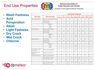 End Use Properties
• Wash Fastness
• Acid
Perspiration
• Alkali
• Light Fastness
• Dry Crock
• Wet Crock
• Chlorine
 