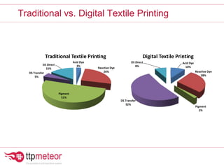 Traditional vs. Digital Textile Printing
Acid Dye
10%
Reactive Dye
28%
Pigment
2%
DS Transfer
52%
DS Direct
8%
Digital Textile Printing
Acid Dye
3%
Reactive Dye
26%
Pigment
51%
DS Transfer
5%
DS Direct
15%
Traditional Textile Printing
 