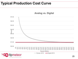 Typical Production Cost Curve
25
$0.00
$1.00
$2.00
$3.00
$4.00
$5.00
$6.00
$7.00
50
200
350
500
650
800
950
1100
1250
1400
1550
1700
1850
2000
2150
2300
2450
2600
2750
2900
3050
3200
3350
3500
3650
3800
3950
4100
4250
4400
4550
4700
4850
5000
$/sqm
Square Meters
Analog vs. Digital
Screen 2012 Digital 2012
 