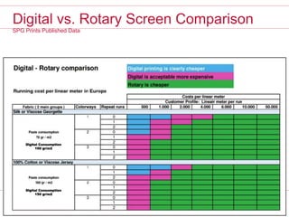 Digital vs. Rotary Screen Comparison
SPG Prints Published Data
26
Digital Consumption
100 gr/m2
Digital Consumption
150 gr/m2
 