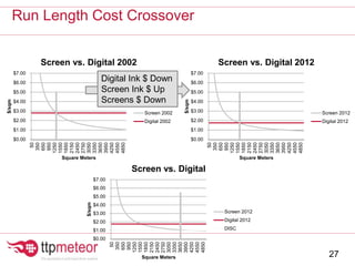 Run Length Cost Crossover
27
$0.00
$1.00
$2.00
$3.00
$4.00
$5.00
$6.00
$7.00
50
350
650
950
1250
1550
1850
2150
2450
2750
3050
3350
3650
3950
4250
4550
4850
$/sqm
Square Meters
Screen vs. Digital 2002
Screen 2002
Digital 2002
$0.00
$1.00
$2.00
$3.00
$4.00
$5.00
$6.00
$7.00
50
350
650
950
1250
1550
1850
2150
2450
2750
3050
3350
3650
3950
4250
4550
4850
$/sqm
Square Meters
Screen vs. Digital 2012
Screen 2012
Digital 2012
$0.00
$1.00
$2.00
$3.00
$4.00
$5.00
$6.00
$7.00
50
350
650
950
1250
1550
1850
2150
2450
2750
3050
3350
3650
3950
4250
4550
4850
$/sqm
Square Meters
Screen vs. Digital
Screen 2012
Digital 2012
DISC
Digital Ink $ Down
Screen Ink $ Up
Screens $ Down
 