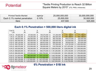 Potential
29
Printed Textile Market sqm/yr 25,000,000,000 30,000,000,000
Each 0.1% market penetration 0.10% 25,000,000 30,000,000
liters 437,500 525,000
Each 0.1% Penetration = 500,000 liters digital ink
Cost/
L
$
30
$
40
$
50
$
60
$
70
$
80
0.5% $ 65,625,000 $ 87,500,000 $ 109,375,000 $ 131,250,000 $ 153,125,000 $ 175,000,000
1.0% $ 131,250,000 $ 175,000,000 $ 218,750,000 $ 262,500,000 $ 306,250,000 $ 350,000,000
1.5% $ 196,875,000 $ 262,500,000 $ 328,125,000 $ 393,750,000 $ 459,375,000 $ 525,000,000
2.0% $ 262,500,000 $ 350,000,000 $ 437,500,000 $ 525,000,000 $ 612,500,000 $ 700,000,000
2.5% $ 328,125,000 $ 437,500,000 $ 546,875,000 $ 656,250,000 $ 765,625,000 $ 875,000,000
3.0% $ 393,750,000 $ 525,000,000 $ 656,250,000 $ 787,500,000 $ 918,750,000 $ 1,050,000,000
3.5% $ 459,375,000 $ 612,500,000 $ 765,625,000 $ 918,750,000 $ 1,071,875,000 $ 1,225,000,000
4.0% $ 525,000,000 $ 700,000,000 $ 875,000,000 $ 1,050,000,000 $ 1,225,000,000 $ 1,400,000,000
4.5% $ 590,625,000 $ 787,500,000 $ 984,375,000 $ 1,181,250,000 $ 1,378,125,000 $ 1,575,000,000
5.0% $ 656,250,000 $ 875,000,000 $ 1,093,750,000 $ 1,312,500,000 $ 1,531,250,000 $ 1,750,000,000
5.5% $ 721,875,000 $ 962,500,000 $ 1,203,125,000 $ 1,443,750,000 $ 1,684,375,000 $ 1,925,000,000
6.0% $ 787,500,000 $ 1,050,000,000 $ 1,312,500,000 $ 1,575,000,000 $ 1,837,500,000 $ 2,100,000,000
6.5% $ 853,125,000 $ 1,137,500,000 $ 1,421,875,000 $ 1,706,250,000 $ 1,990,625,000 $ 2,275,000,000
7.0% $ 918,750,000 $ 1,225,000,000 $ 1,531,250,000 $ 1,837,500,000 $ 2,143,750,000 $ 2,450,000,000
6% Penetration > $1B Ink
"Textile Printing Production to Reach 32 Billion
Square Meters by 2015” (ITS, PIRA, Infotrends)
 