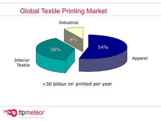 Global Textile Printing Market
ApparelApparel
IndustrialIndustrial
InteriorInterior
TextileTextile
38%38%
8%8%
54%54%
>30 billion m
ApparelApparel
IndustrialIndustrial
InteriorInterior
TextileTextile
38%38%
8%8%
54%54%
>30 billion m2 printed per year
 