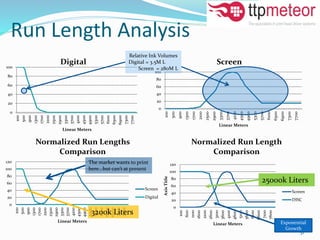 Run Length Analysis
0
20
40
60
80
100
100
500
900
1300
1700
2100
2500
2900
3300
3700
4100
4500
4900
5300
5700
6100
6500
6900
7300
7700
Linear Meters
Digital
0
20
40
60
80
100
100
500
900
1300
1700
2100
2500
2900
3300
3700
4100
4500
4900
5300
5700
6100
6500
6900
7300
7700
Linear Meters
Screen
0
20
40
60
80
100
120
100
500
900
1300
1700
2100
2500
2900
3300
3700
4100
4500
4900
5300
5700
6100
6500
6900
7300
7700
Linear Meters
Normalized Run Lengths
Comparison
Screen
Digital
0
20
40
60
80
100
120
100
600
1100
1600
2100
2600
3100
3600
4100
4600
5100
5600
6100
6600
7100
7600
AxisTitle
Linear Meters
Normalized Run Length
Comparison
Screen
DISC
3200k Liters
25000k Liters
The market wants to print
here…but can’t at present
Exponential
Growth
Relative Ink Volumes
Digital = 3.5M L
Screen = 280M L
31
 