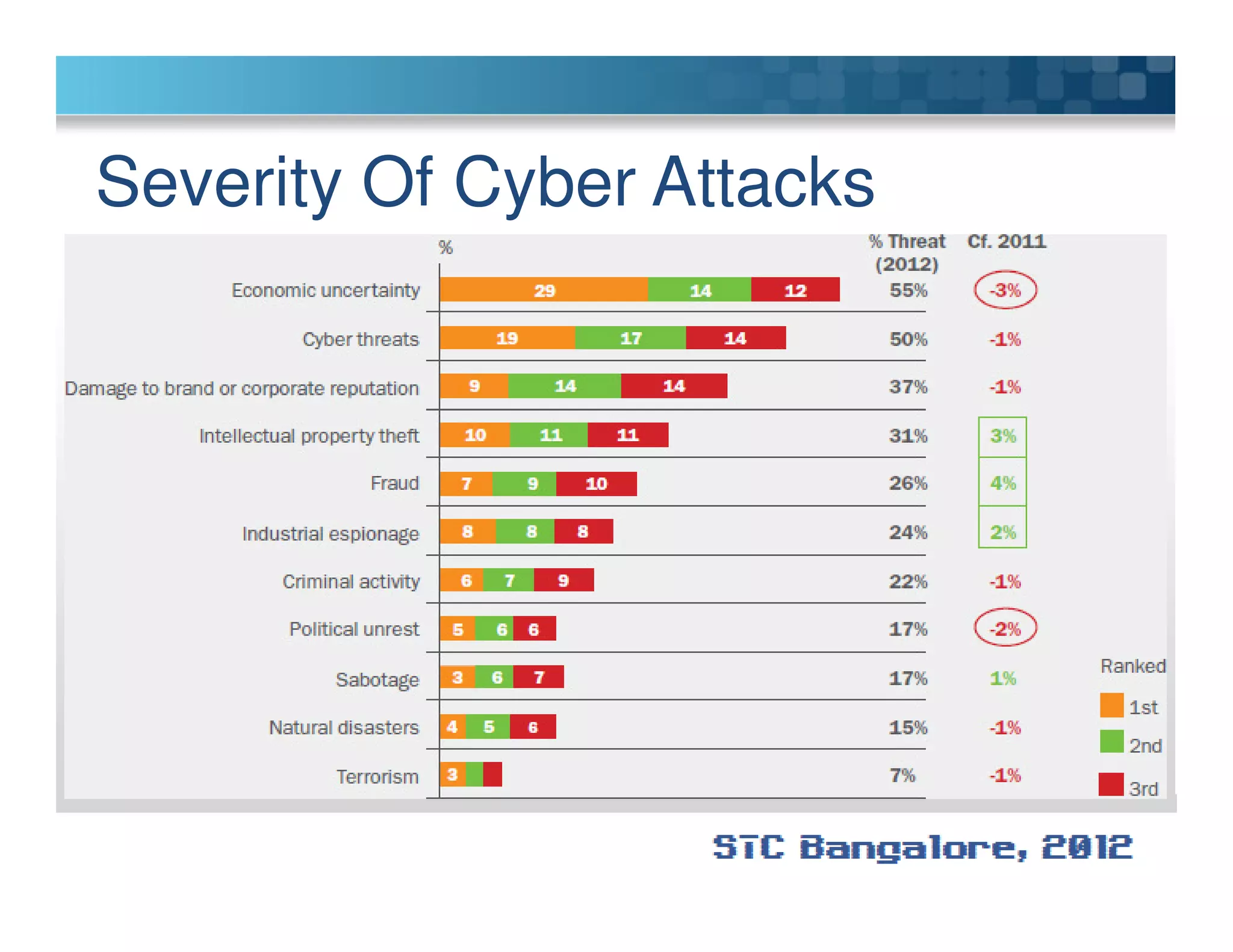 Severity Of Cyber Attacks
 