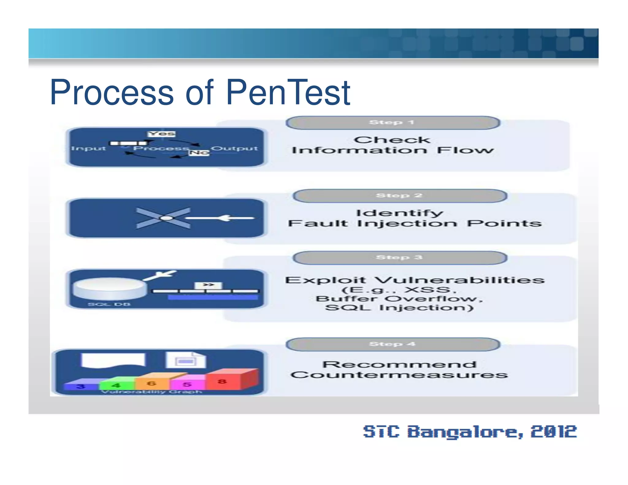 Process of PenTest
 