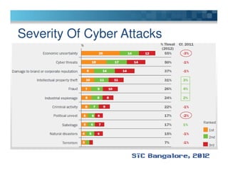 Severity Of Cyber Attacks
 