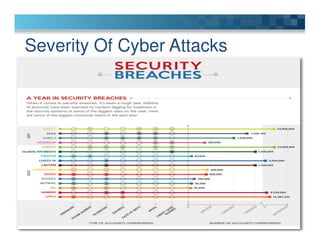 Severity Of Cyber Attacks
 
