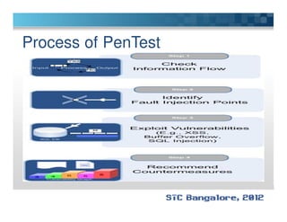 Process of PenTest
 