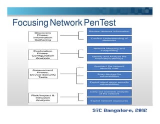 FocusingNetworkPenTest
 