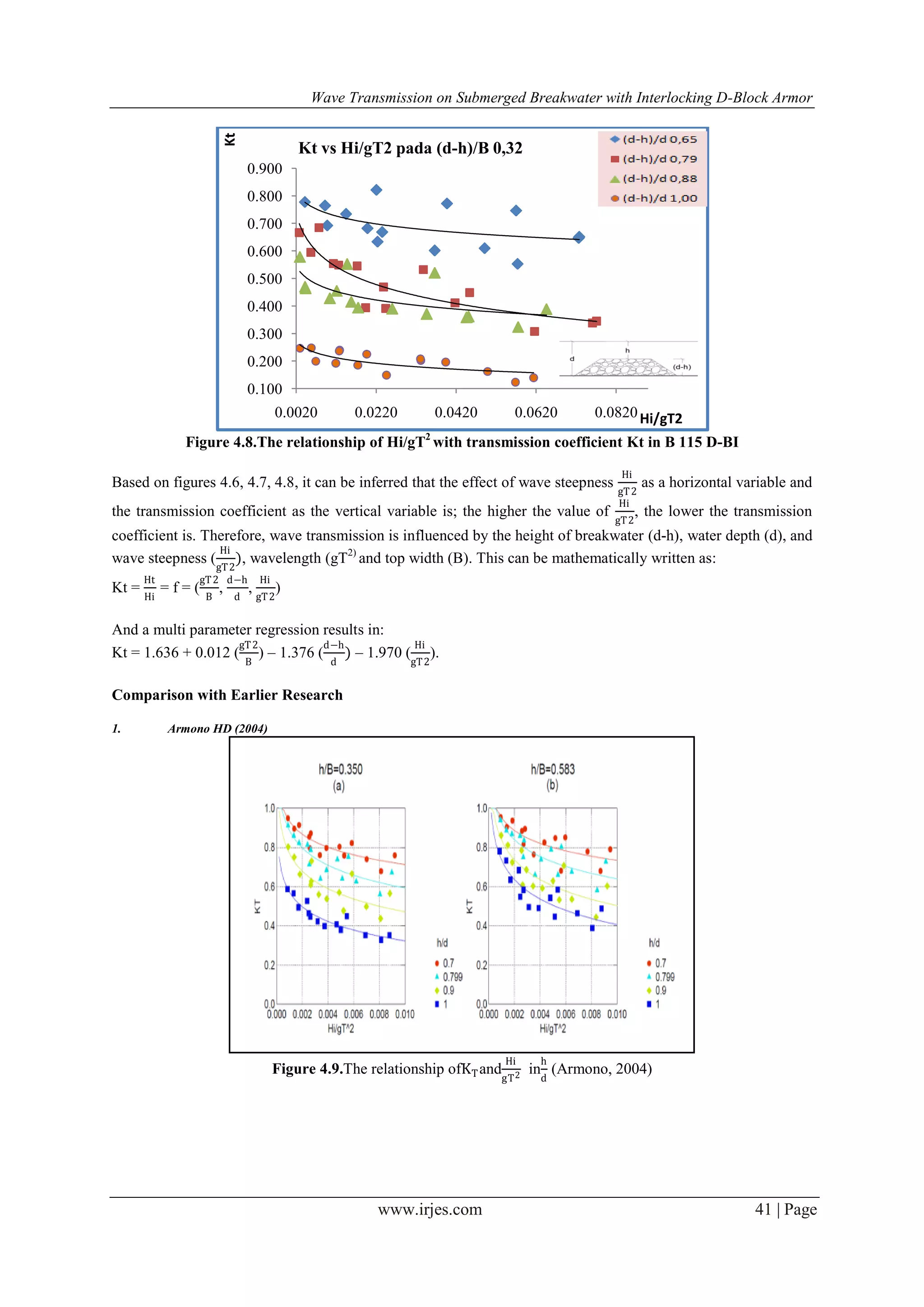 Wave Transmission on Submerged Breakwater with Interlocking D-Block Armor
www.irjes.com 41 | Page
Figure 4.8.The relationship of Hi/gT2
with transmission coefficient Kt in B 115 D-BI
Based on figures 4.6, 4.7, 4.8, it can be inferred that the effect of wave steepness
Hi
gT2
as a horizontal variable and
the transmission coefficient as the vertical variable is; the higher the value of
Hi
gT2
, the lower the transmission
coefficient is. Therefore, wave transmission is influenced by the height of breakwater (d-h), water depth (d), and
wave steepness (
Hi
gT2
), wavelength (gT2)
and top width (B). This can be mathematically written as:
Kt =
Ht
Hi
= f = (
gT2
B
,
d−h
d
,
Hi
gT2
)
And a multi parameter regression results in:
Kt = 1.636 + 0.012 (
gT2
B
) – 1.376 (
d−h
d
) – 1.970 (
Hi
gT2
).
Comparison with Earlier Research
1. Armono HD (2004)
Figure 4.9.The relationship ofKTand
Hi
gT2 in
h
d
(Armono, 2004)
0.100
0.200
0.300
0.400
0.500
0.600
0.700
0.800
0.900
0.0020 0.0220 0.0420 0.0620 0.0820
Kt
Hi/gT2
Kt vs Hi/gT2 pada (d-h)/B 0,32
 