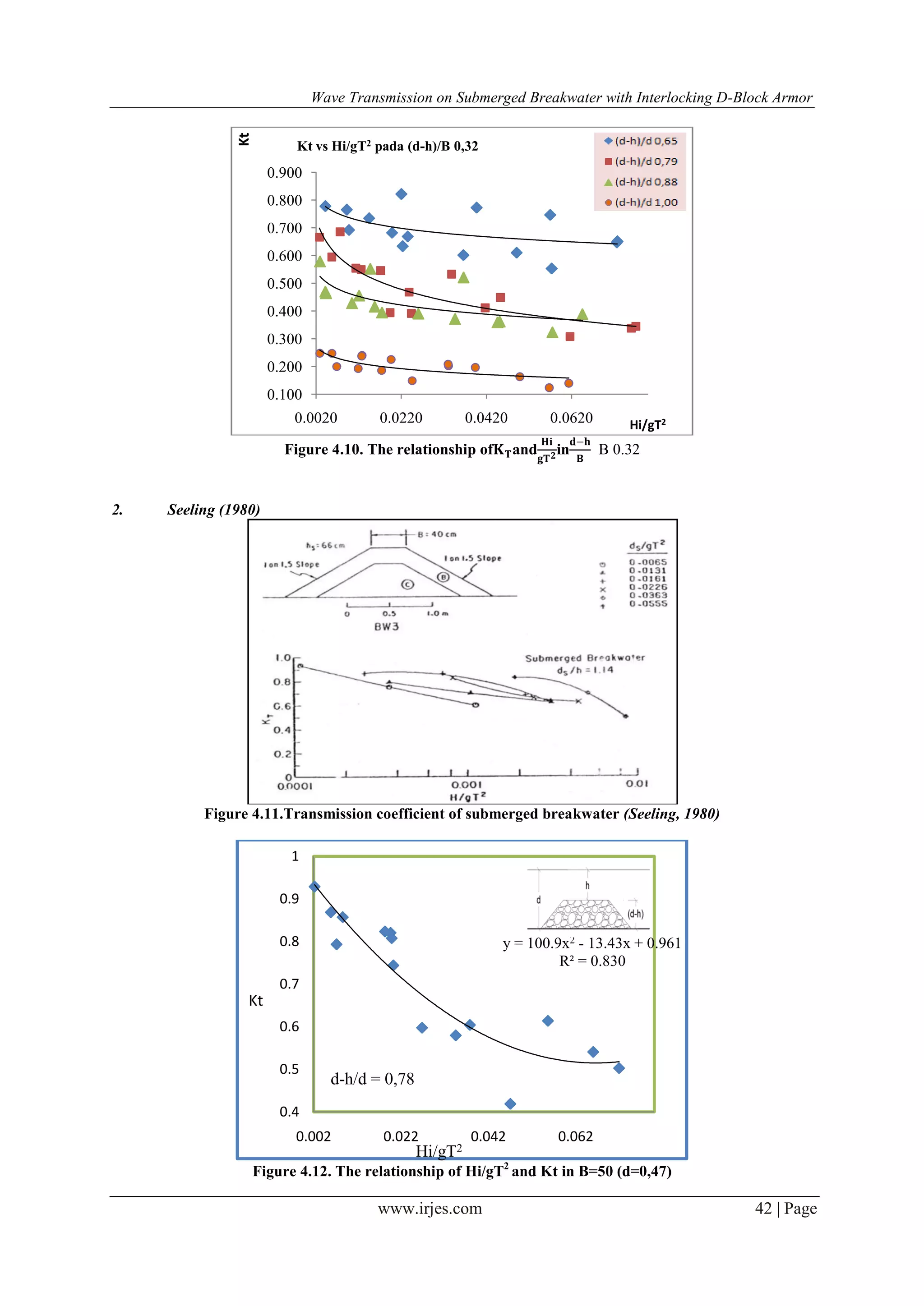 Wave Transmission on Submerged Breakwater with Interlocking D-Block Armor
www.irjes.com 42 | Page
Figure 4.10. The relationship of𝐊 𝐓and
𝐇𝐢
𝐠𝐓 𝟐in
𝐝−𝐡
𝐁
B 0.32
2. Seeling (1980)
Figure 4.11.Transmission coefficient of submerged breakwater (Seeling, 1980)
Figure 4.12. The relationship of Hi/gT2
and Kt in B=50 (d=0,47)
0.100
0.200
0.300
0.400
0.500
0.600
0.700
0.800
0.900
0.0020 0.0220 0.0420 0.0620
Kt
Hi/gT2
Kt vs Hi/gT2 pada (d-h)/B 0,32
y = 100.9x2 - 13.43x + 0.961
R² = 0.830
0.4
0.5
0.6
0.7
0.8
0.9
1
0.002 0.022 0.042 0.062
d-h/d = 0,78
Kt
Hi/gT2
 