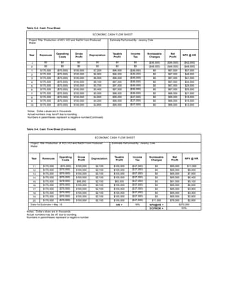 Table 5-4: Cash Flow Sheet
Notes: Dollar v alues are in thousands
Actual numbers may be of f due to rounding
Numbers in parentheses represent a negativ e number(Continued)
Table 5-4: Cash Flow Sheet (Continued)
ECONOMIC CASH FLOW SHEET
Project Title: Production of KCl, HCl and NaOH f rom Produced
Water
Estimate Perf ormed By : Jeremy Cole
Year Revenues
Operating
Costs
Gross
Profit
Depreciation
Taxable
Profit
Income
Tax
Nontaxable
Charges
Net
Profit
NPV @ HR
11 $170,000 ($70,000) $100,000 $2,100 $100,000 ($37,000) $0 $65,000 $11,000
12 $170,000 ($70,000) $100,000 $2,100 $100,000 ($37,000) $0 $65,000 $9,000
13 $170,000 ($70,000) $100,000 $2,100 $100,000 ($37,000) $0 $65,000 $7,600
14 $170,000 ($70,000) $100,000 $2,100 $100,000 ($37,000) $0 $65,000 $6,400
15 $170,000 ($78,000) $95,000 $2,100 $93,000 ($37,000) $0 $61,000 $5,100
16 $170,000 ($70,000) $100,000 $2,100 $100,000 ($37,000) $0 $65,000 $4,600
17 $170,000 ($70,000) $100,000 $2,100 $100,000 ($37,000) $0 $65,000 $3,900
18 $170,000 ($70,000) $100,000 $2,100 $100,000 ($37,000) $0 $65,000 $3,300
19 $170,000 ($70,000) $100,000 $2,100 $100,000 ($37,000) $0 $65,000 $2,800
20 $170,000 ($70,000) $100,000 $2,100 $100,000 ($37,000) $11,000 $76,000 $2,800
Date f or Estimate = May 15 HR = 18% NPV@HR = $270,000
DCFROR = 63%
Notes: Dollar v alues are in thousands
Actual numbers may be of f due to rounding
Numbers in parentheses represent a negativ e number
ECONOMIC CASH FLOW SHEET
Project Title: Production of KCl, HCl and NaOH f rom Produced
Water
Estimate Perf ormed By : Jeremy Cole
Year Revenues
Operating
Costs
Gross
Profit
Depreciation
Taxable
Profit
Income
Tax
Nontaxable
Charges
Net
Profit
NPV @ HR
-1 $0 $0 $0 $0 $0 $0 ($36,000) ($36,000) ($42,000)
0 $0 $0 $0 $0 $0 $0 ($48,000) ($48,000) ($48,000)
1 $170,000 ($70,000) $100,000 $7,200 $96,000 ($36,000) $0 $67,000 $57,000
2 $170,000 ($70,000) $100,000 $6,900 $96,000 ($36,000) $0 $67,000 $48,000
3 $170,000 ($70,000) $100,000 $6,500 $96,000 ($36,000) $0 $67,000 $41,000
4 $170,000 ($70,000) $100,000 $6,100 $97,000 ($36,000) $0 $67,000 $34,000
5 $170,000 ($70,000) $100,000 $5,700 $97,000 ($36,000) $0 $67,000 $29,000
6 $170,000 ($70,000) $100,000 $5,400 $97,000 ($36,000) $0 $67,000 $25,000
7 $170,000 ($70,000) $100,000 $5,000 $98,000 ($36,000) $0 $66,000 $21,000
8 $170,000 ($70,000) $100,000 $4,600 $98,000 ($37,000) $0 $66,000 $18,000
9 $170,000 ($70,000) $100,000 $4,200 $99,000 ($37,000) $0 $66,000 $15,000
10 $170,000 ($70,000) $100,000 $3,800 $99,000 ($37,000) $0 $66,000 $13,000
 