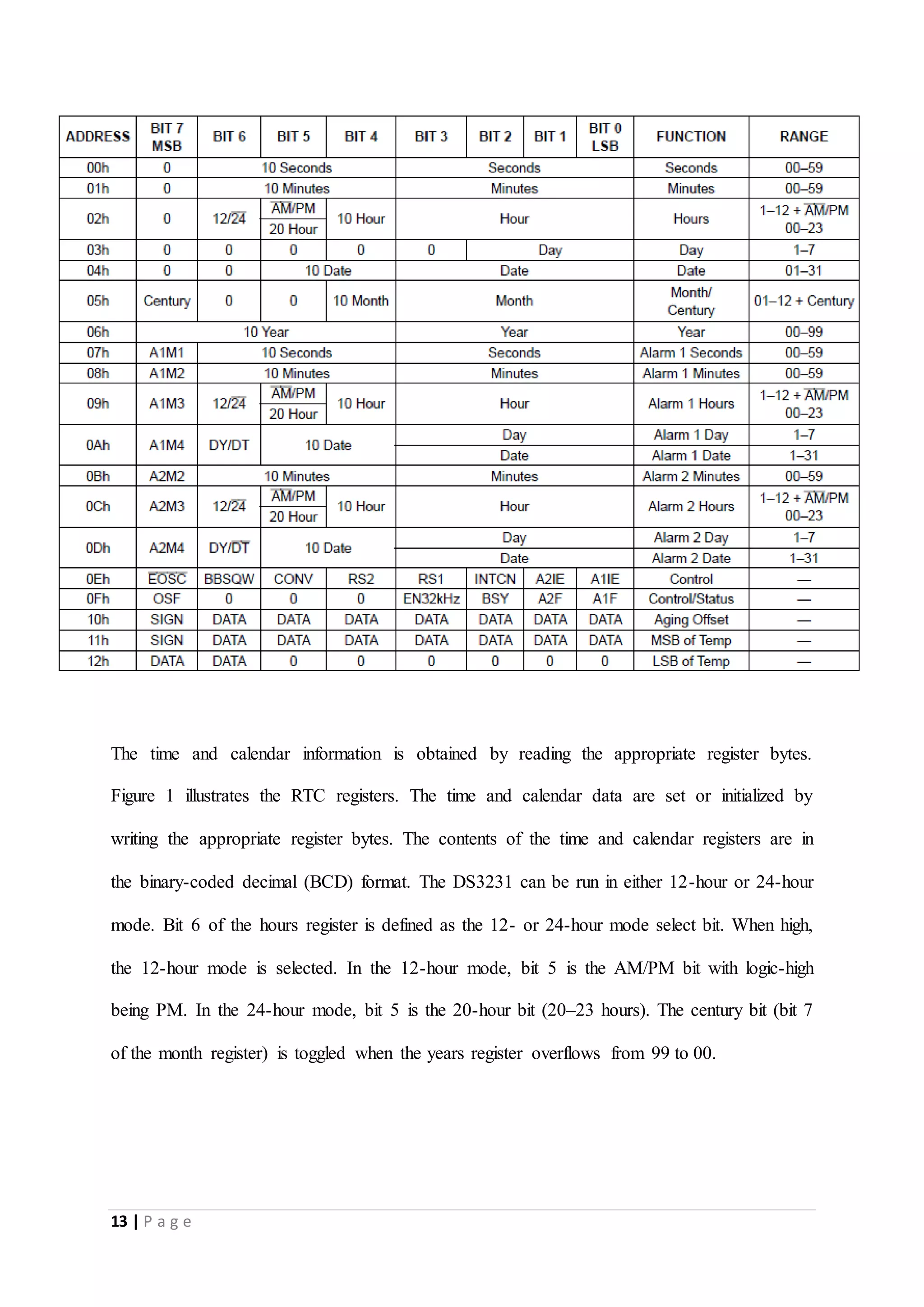 13 | P a g e
The time and calendar information is obtained by reading the appropriate register bytes.
Figure 1 illustrates the RTC registers. The time and calendar data are set or initialized by
writing the appropriate register bytes. The contents of the time and calendar registers are in
the binary-coded decimal (BCD) format. The DS3231 can be run in either 12-hour or 24-hour
mode. Bit 6 of the hours register is defined as the 12- or 24-hour mode select bit. When high,
the 12-hour mode is selected. In the 12-hour mode, bit 5 is the AM/PM bit with logic-high
being PM. In the 24-hour mode, bit 5 is the 20-hour bit (20–23 hours). The century bit (bit 7
of the month register) is toggled when the years register overflows from 99 to 00.
 