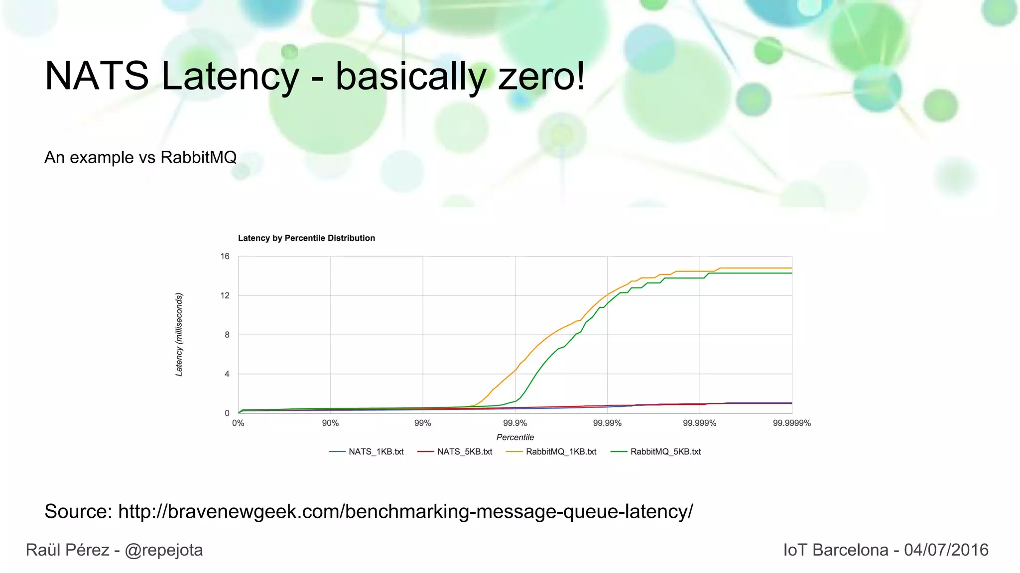 NATS Latency - basically zero!
An example vs RabbitMQ
Source: http://bravenewgeek.com/benchmarking-message-queue-latency/
Raül Pérez - @repejota IoT Barcelona - 04/07/2016
 