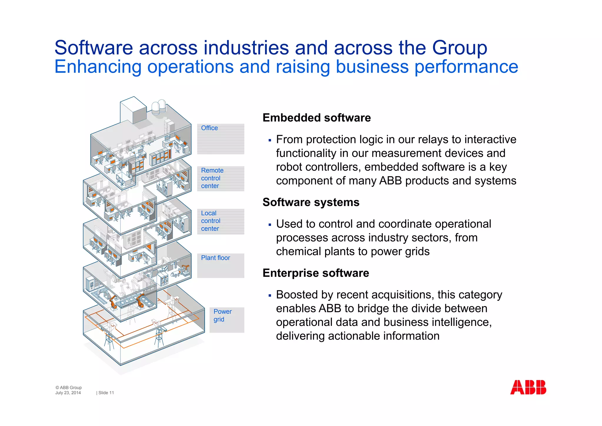 © ABB Group
| Slide 11
Software across industries and across the Group
July 23, 2014
Remote
control
center
Office
Local
control
center
Plant floor
Power
grid
Embedded software
 From protection logic in our relays to interactive
functionality in our measurement devices and
robot controllers, embedded software is a key
component of many ABB products and systems
Software systems
 Used to control and coordinate operational
processes across industry sectors, from
chemical plants to power grids
Enterprise software
 Boosted by recent acquisitions, this category
enables ABB to bridge the divide between
operational data and business intelligence,
delivering actionable information
Enhancing operations and raising business performance
 